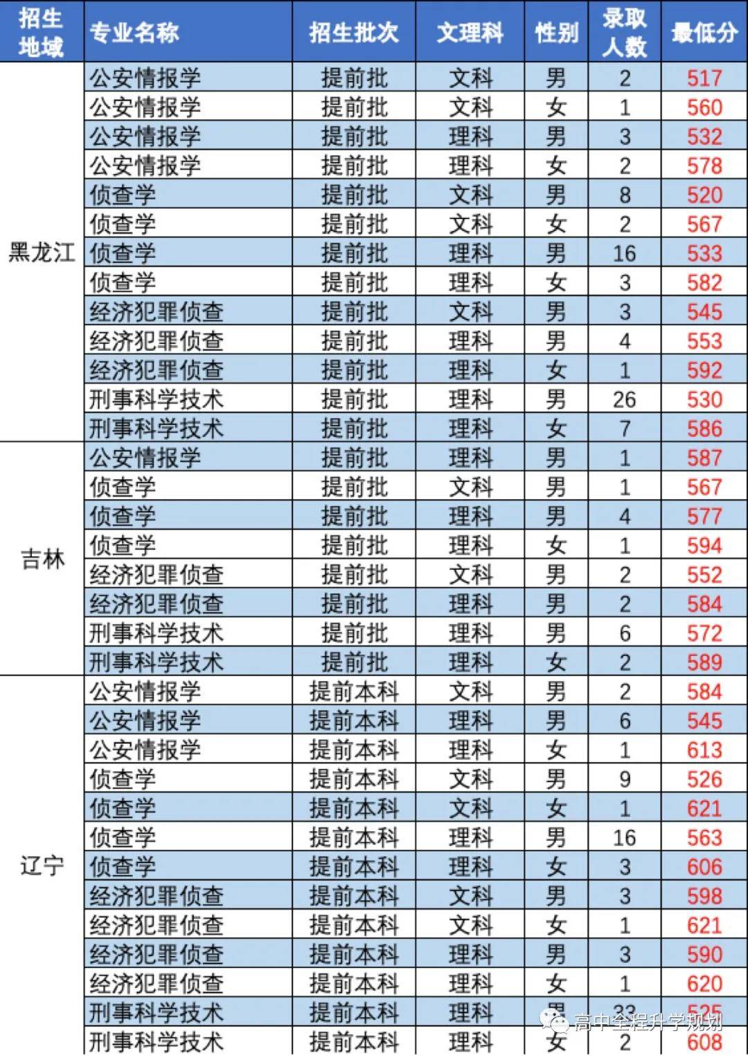 唯一一所培养刑侦专家的高校—中国刑事警察学院,2020年报考需要多少