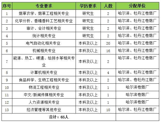 2020黑龍江菸草招聘65人,不限戶籍!備考三步走,上岸不愁