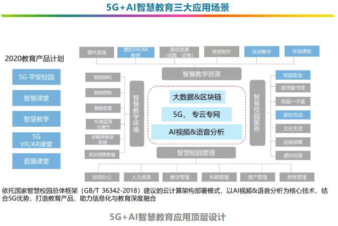 智慧教育从何起步,5g,ai知道答案_专云