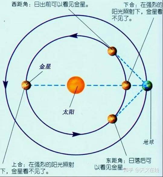 图片来自@网络 东大距时,地内行星以日没以后出现在西方天空:反之,西