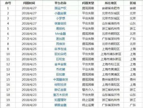 2020网贷倒闭名单 上百家违规网贷火速关闭!-尚鑫金服
