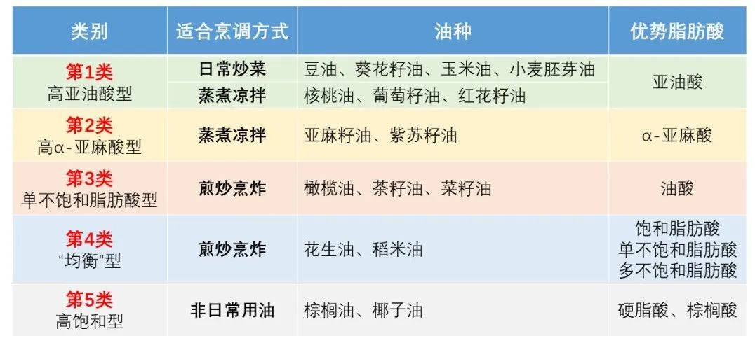 想做到健康吃油,需要知道这些!_食用