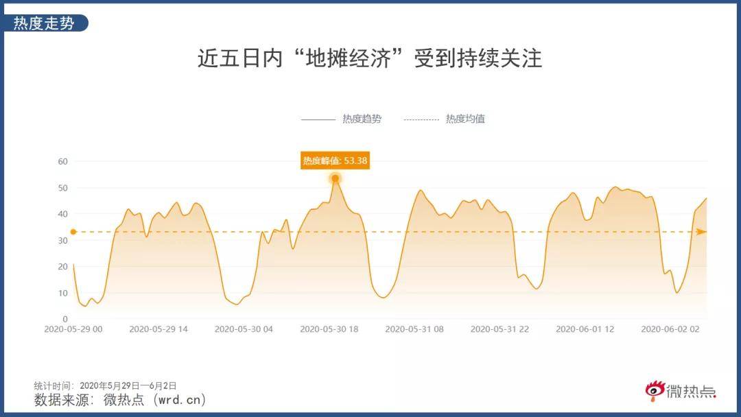 數據解密:地攤經濟讓城市有了煙火味兒