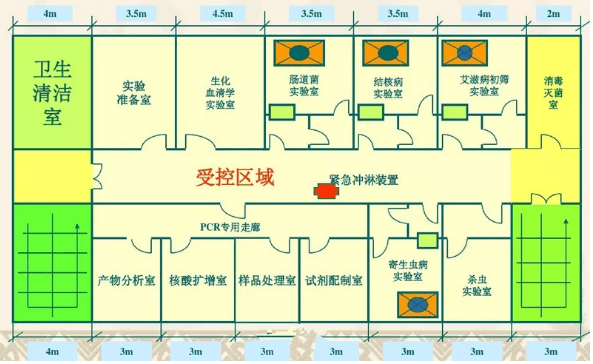 十七,卫生微生物实验室平面布局设计 参考图3(外廊式7.5*40=300m2)