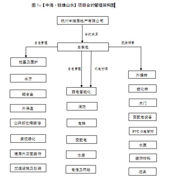 合約規劃中的