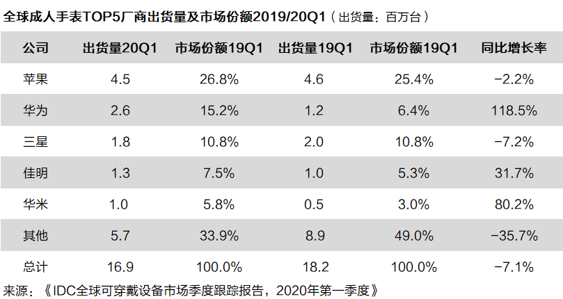 《一季度华米手表多国斩获第一 全球销量冲入前五》