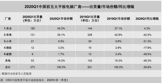 从平板市场华为咬烂苹果，联想边缘化看价值和创新的重要性