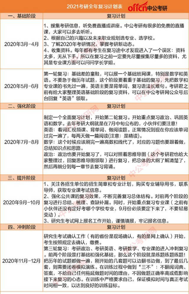 今天考研君就給大家梳理一下,應該怎麼安排每天的複習計劃以及複習