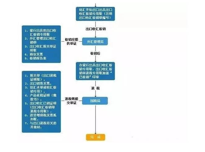 乾貨怎麼開始做外貿出口最完整的外貿流程圖來了