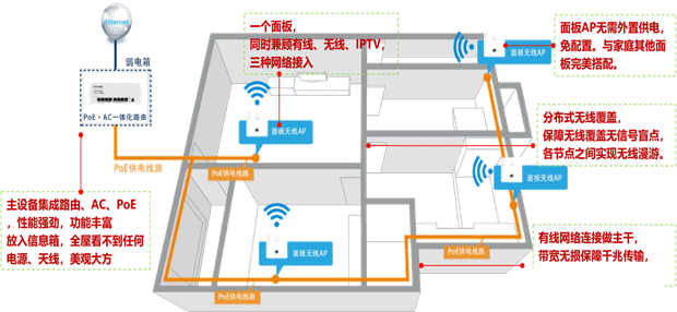 家庭无线网络解决方案之面板ap