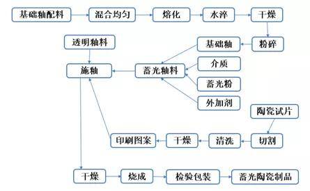 圖1.製備工藝流程圖5.