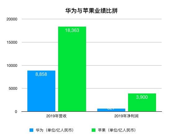 苹果市值10万亿,相当于56个茅台,华为能否比肩苹果?