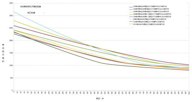 芯弹,abc的型号区分并不涉及弹头结构和材料)事不宜迟,以下是弹道表现