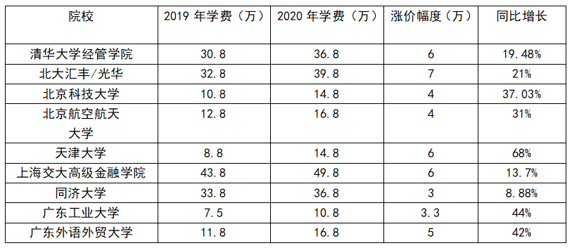 比如清華非全mba學費368萬,北大光華398萬深圳大學23年學費