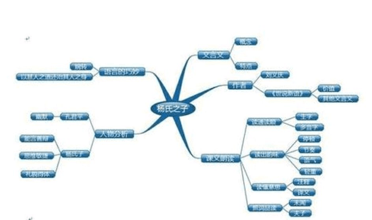 【思维导图画语文】统编五年下册第二十一课《杨氏之子》知识汇编
