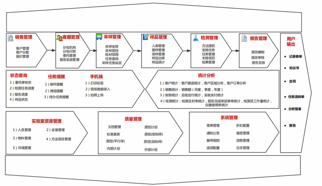 实验室与实验室管理系统lims