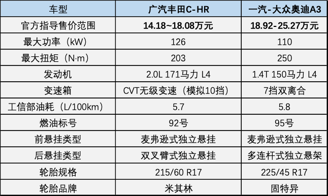 新青年的选择18万预算丰田chrpk奥迪a3