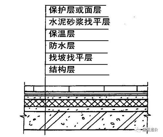 什么是倒置式屋面,正置式屋面?