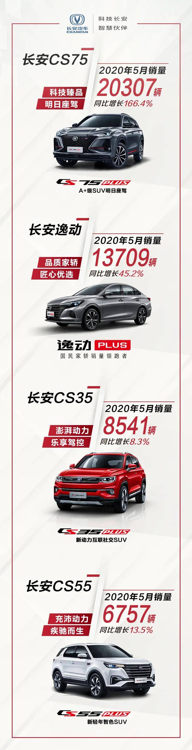销量快报 | 破风前行，聚势增长！长安系中国品牌汽车5月销量达125320辆_搜狐汽车_搜狐网
