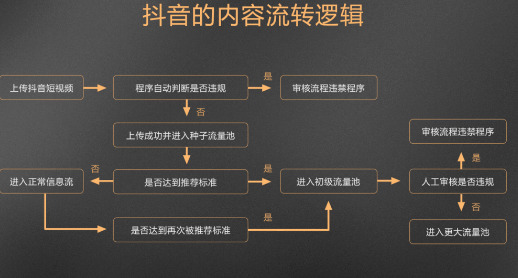 3天爆粉百万,抖音算法逻辑的完美运用