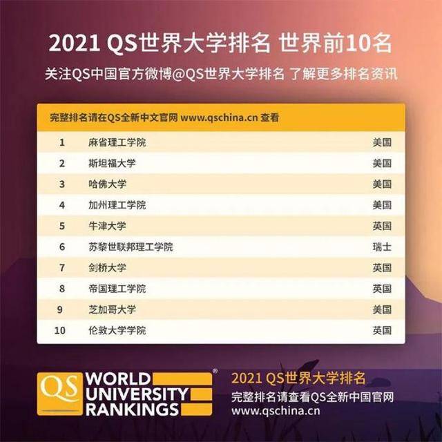 2021qs世界大學排名清華國內第一亞洲第三上海大學憑什麼上榜