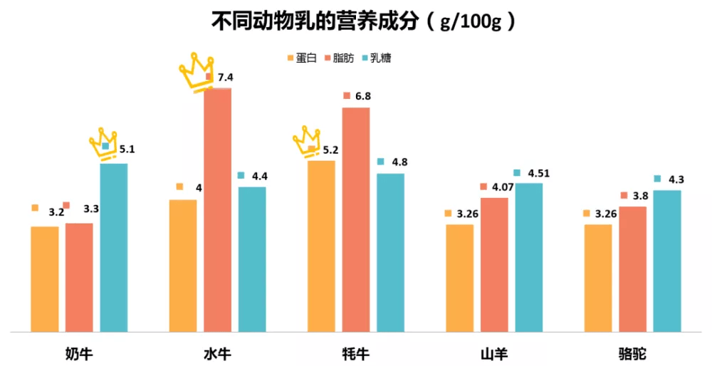 牛奶,牦牛奶,水牛奶,羊奶,骆驼奶和驴奶,这么多奶品如何选择?