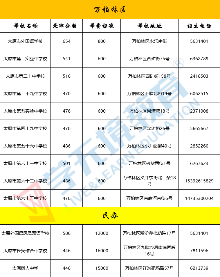 太原市2019年各區域高中學校招生錄取分數線對比