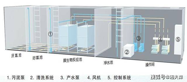 一体化污水处理设备技术与工艺