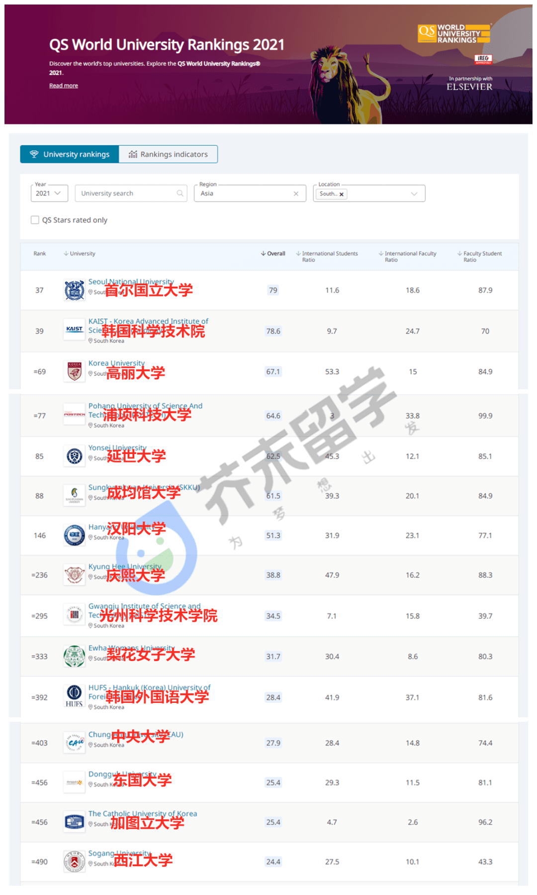 21年qs世界大學排名公佈首爾大地位無可撼動延世強勢迴歸top100