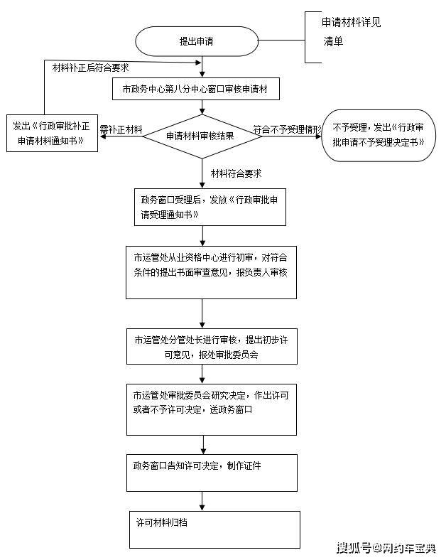 諮詢電話:0739-5483018 辦理流程圖 四,辦理是否收費 不收費.