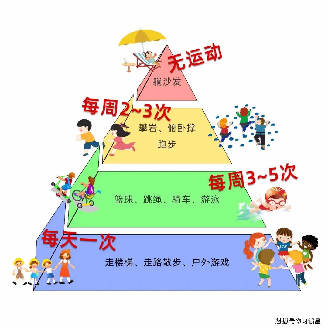 美国运动学家为6-11岁儿童推出了一套全新运动金字塔,分成4个部分分配