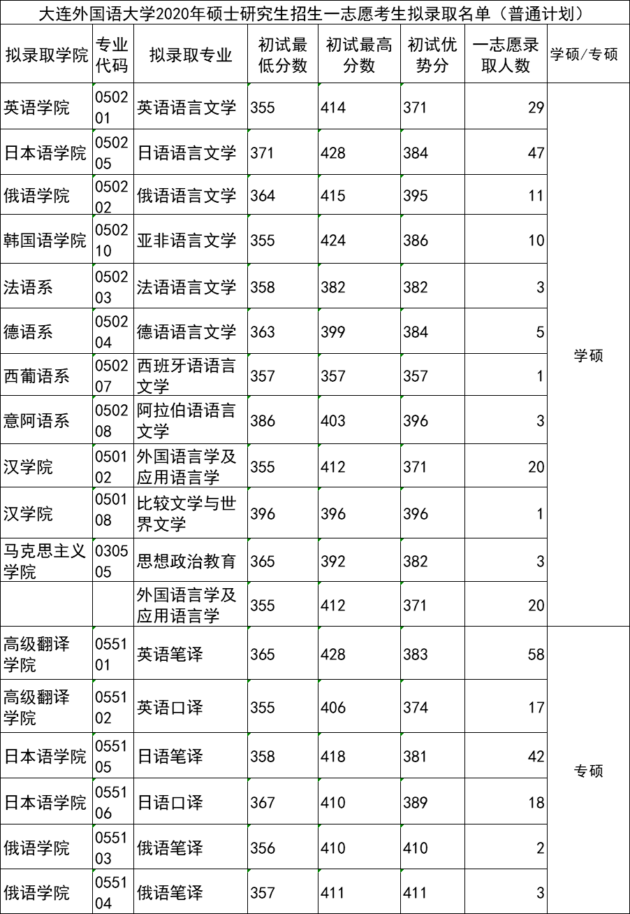 大连外国语大学录取分数全解析!报考大外的赶快收藏!