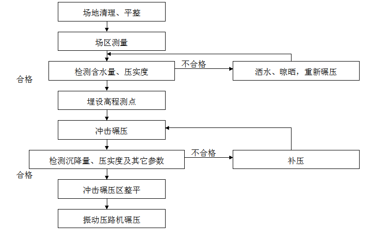 冲击压路机施工工艺图片