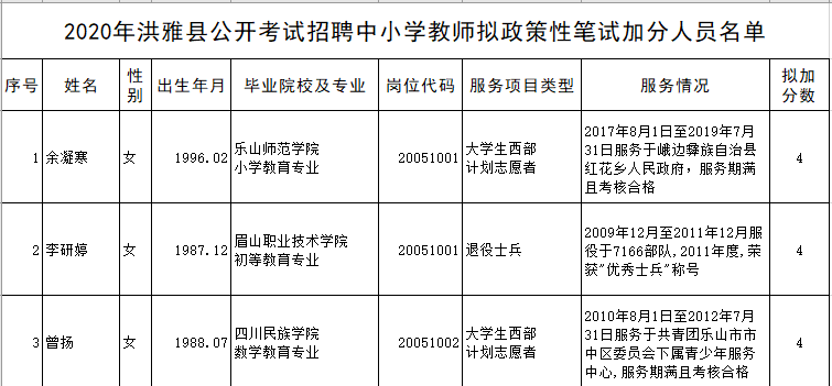 2020年洪雅縣公開招聘中小學教師 擬政策性筆試加分人員公示