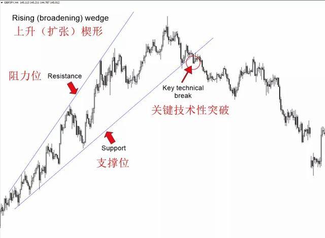 以下是gbpjpy 4小时图上升楔形的扩张形态