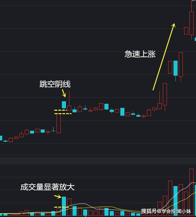 原创韭菜成长秘籍 | 第三十二集:如何运用底部倍量阳线?