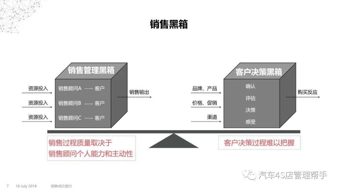 销售黑箱理论