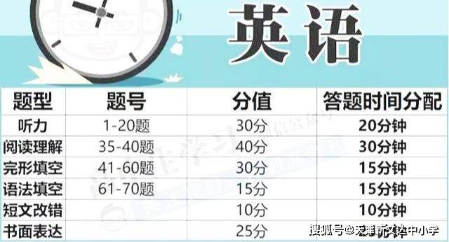 2020高考英语:试卷做不完?丢分?时间分配和易错点是最大原因