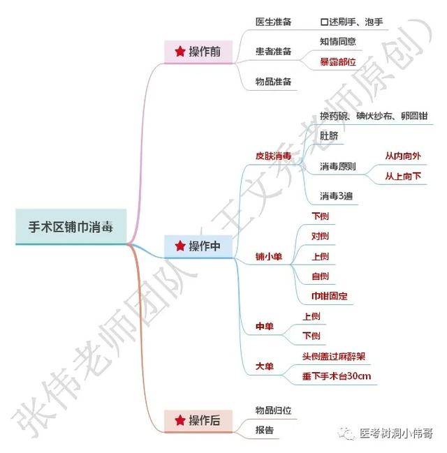 临床实践技能思维导图操作部分全收藏