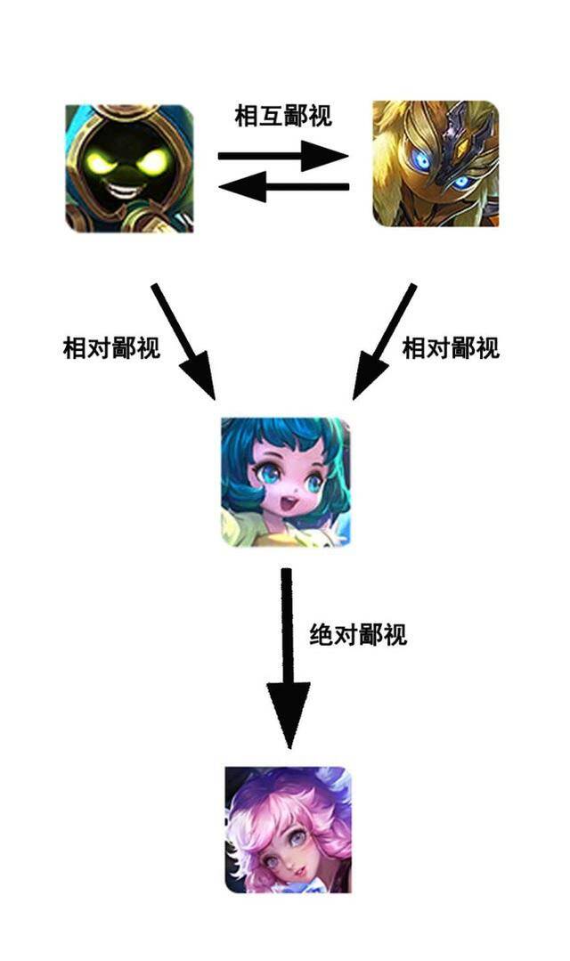 王者荣耀各位置鄙视链,你是被鄙视的那一群玩家吗?