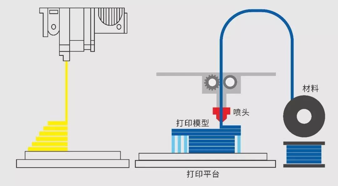 常见3d打印机原理