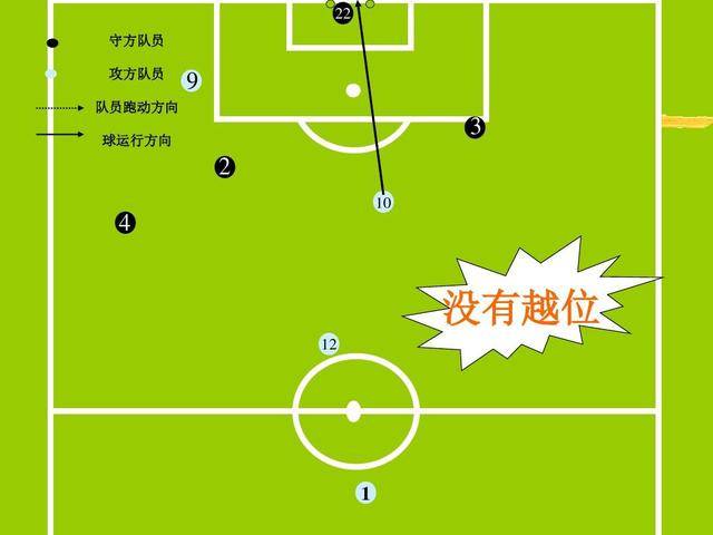 越位的规则是什么怎么样才算越位了