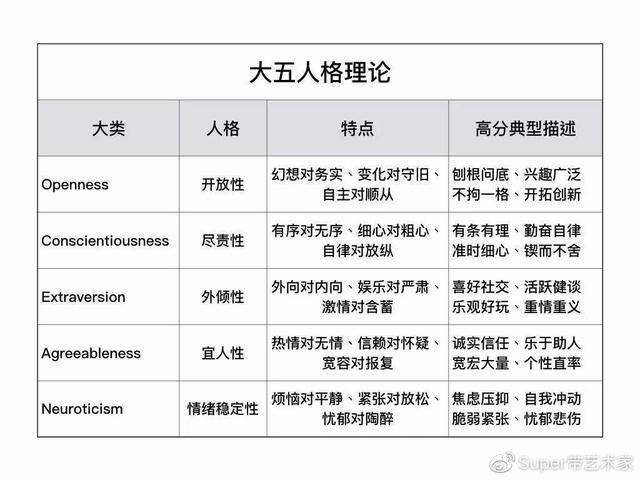 而人格与职业的冲突,就注定了具有某些人格的人不适合与从事与其性格