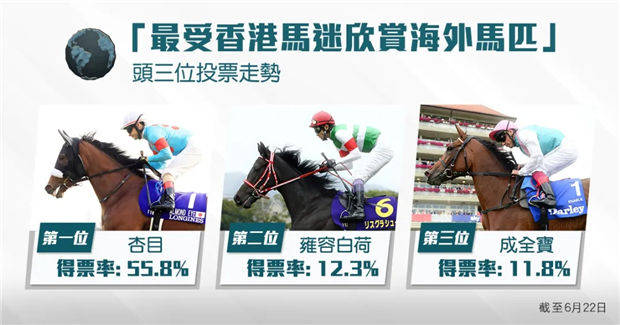 aquis farm雅士牧场:香港赛马年度最佳骑师和马匹投票何泽尧"金枪六十