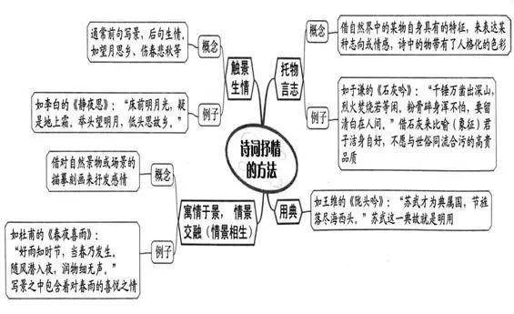 高考诗歌鉴赏最全思维导图,考前过一遍