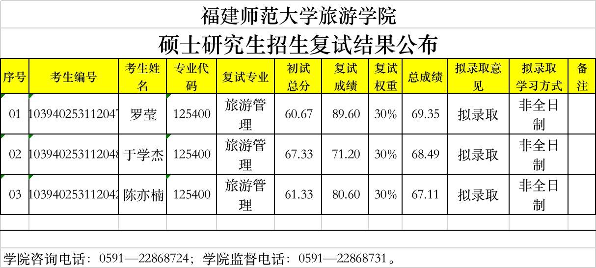 福建师范大学各学院研究生招生复试结果公布(一志愿)