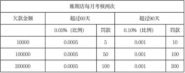 标准的应收账款制度,账期店必须经过公司批示,回款必须每月考核两次