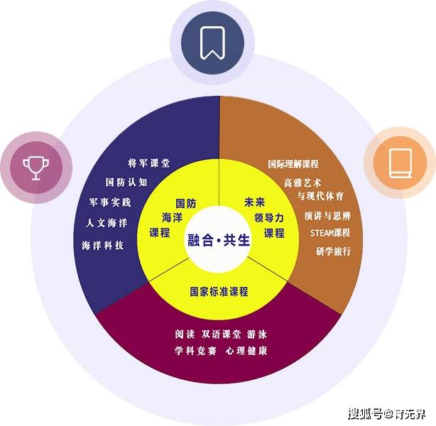 青岛古镇口海军中学 「 融合共生教育范本 未来栋梁培养摇篮」