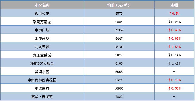 九江各区房价又涨了?市区100个小区6月二手房价曝光!