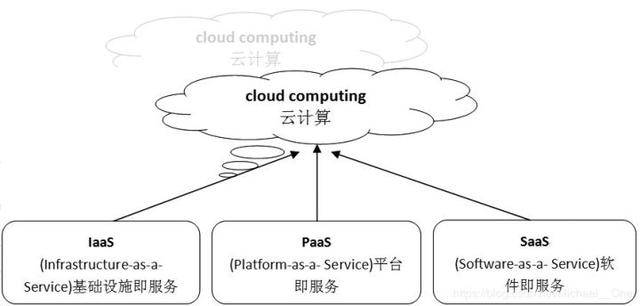 技术分享系列:云计算概述